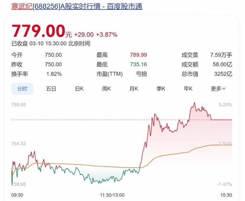 向寒武纪下单总价值10亿元芯片<strong></p>
<p>外汇</strong>？字节跳动回应：消息不实