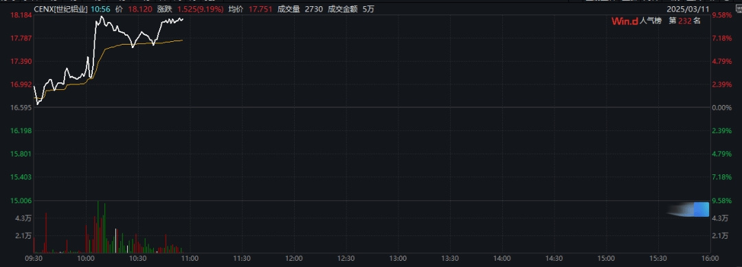 特朗普：加征关税<strong></p>
<p>股权交易</strong>，明早生效！股市、汇市巨震
