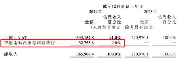 每卖一辆车亏4.5万<strong></p>
<p>合约</strong>！雷军仍“狂飙”：交付目标增至35万台