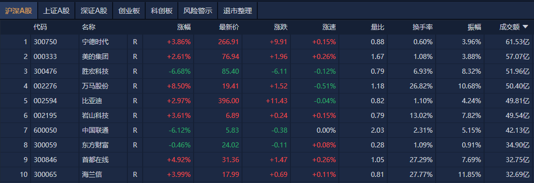 A股午评：创业板指探底回升涨0.07%<strong></p>
<p>合约</strong>，机器人概念股反复活跃