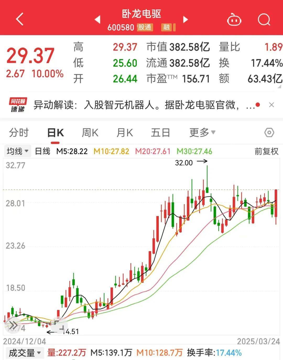 突发利好<strong></p>
<p>特朗普币</strong>，600580爆拉！国际铜价一度破10000美元/吨，3家公司业绩高增长