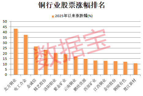 突发利好<strong></p>
<p>特朗普币</strong>，600580爆拉！国际铜价一度破10000美元/吨，3家公司业绩高增长