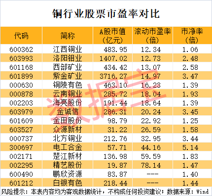 突发利好<strong></p>
<p>特朗普币</strong>，600580爆拉！国际铜价一度破10000美元/吨，3家公司业绩高增长