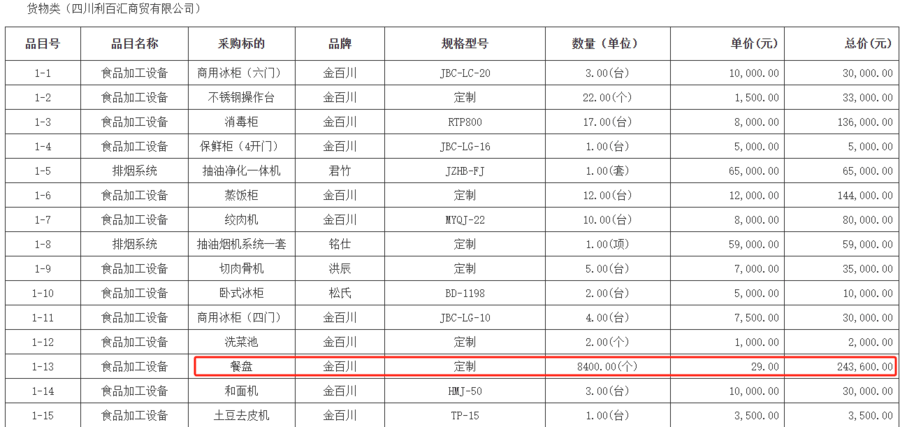 热闻丨3万元买除颤仪只值1万、两千名师生买八千多个餐盘<strong></p>
<p>货币发行</strong>，这所小学的天价采购未完待续