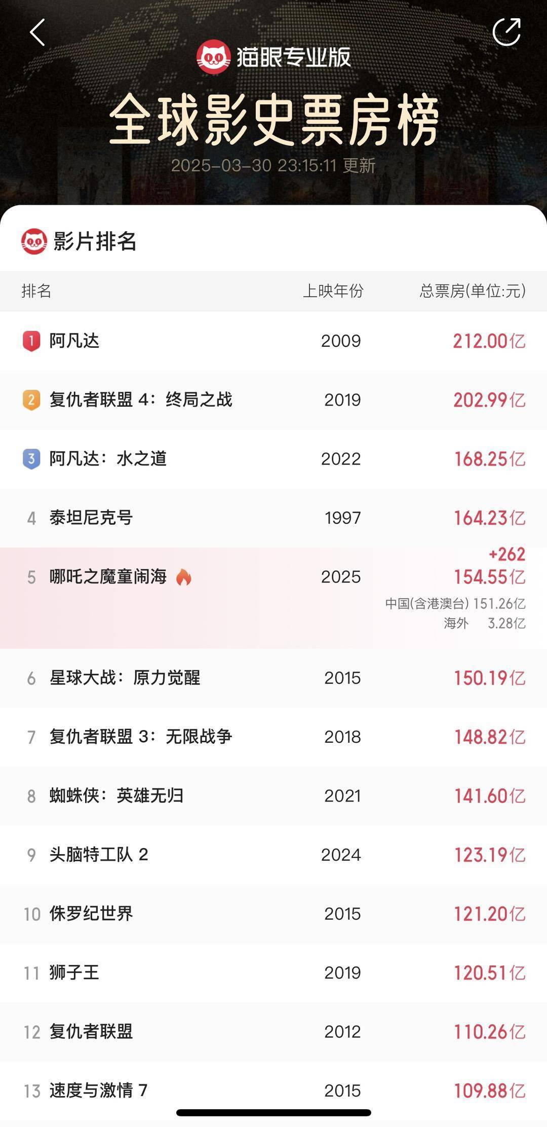 《哪吒2》冲击全球票房第四<strong></p>
<p>外汇平台</strong>！英国粉丝观影会座无虚席
