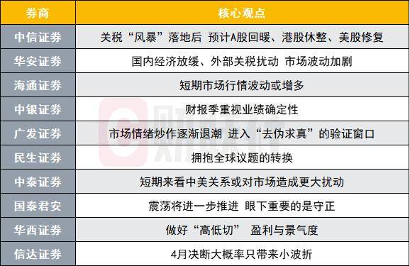 4月A股市场波动将加剧<strong></p>
<p>外汇平台</strong>？投资主线有哪些？十大券商策略来了