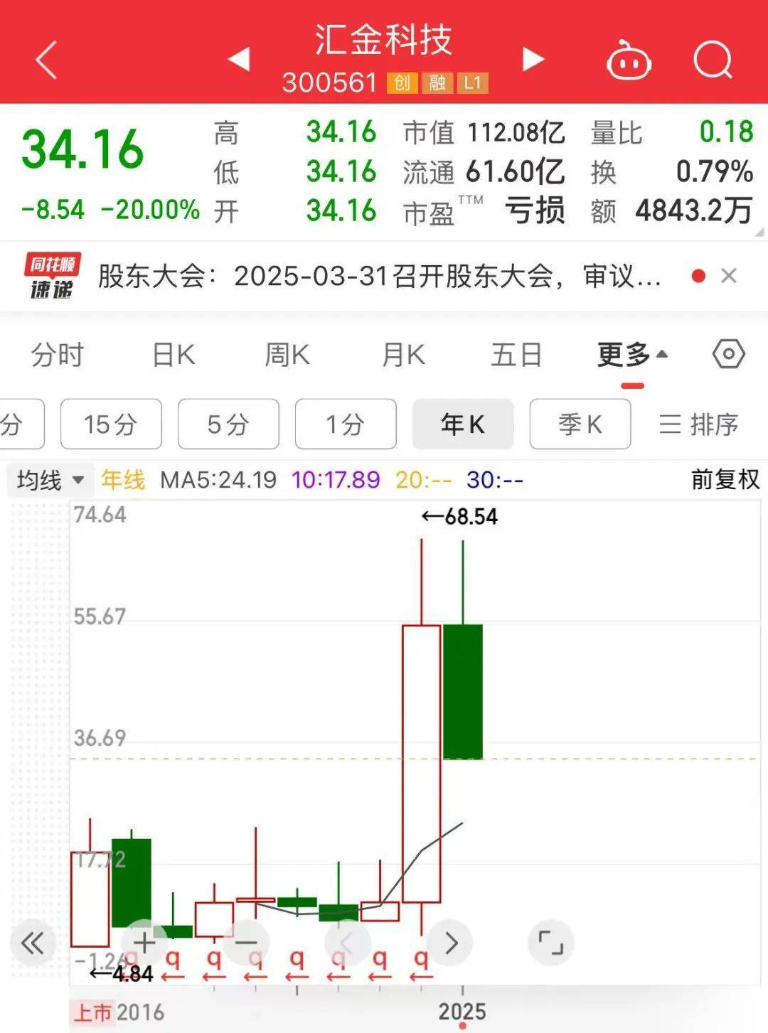 突然全线大跌！翻倍大牛股“20cm”跌停<strong></p>
<p>法国外汇</strong>，恐被实施退市警示