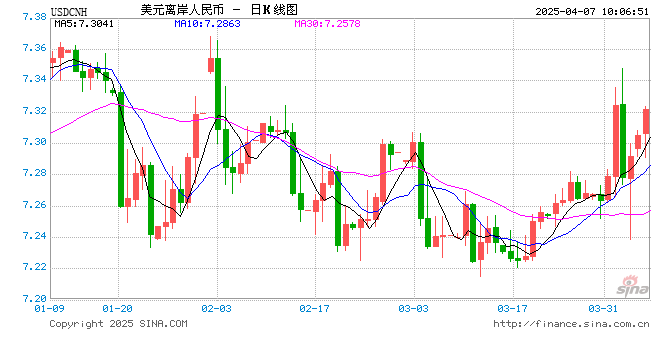离岸人民币跌破7.31<strong></p>
<p>美国外汇</strong>，人民币兑美元中间价报7.1980，下调91点，创2024年12月3日以来最低！鲍威尔警告：特朗普举措远超美联储预期