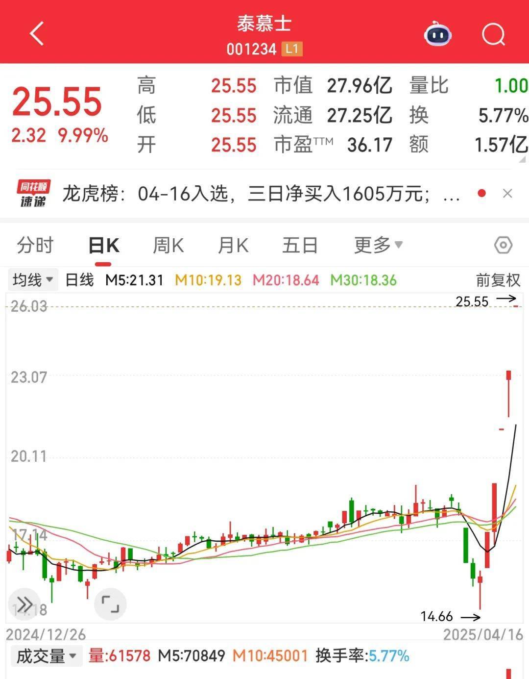 尾盘突然暴拉<strong></p>
<p>马来西亚</strong>，000510被“抄底”！敦煌网火了，机构看好这些跨境电商概念股