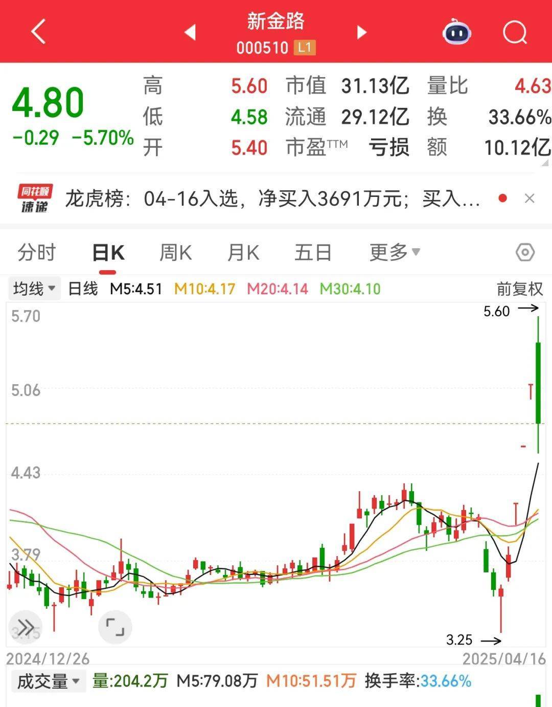 尾盘突然暴拉<strong></p>
<p>马来西亚</strong>，000510被“抄底”！敦煌网火了，机构看好这些跨境电商概念股