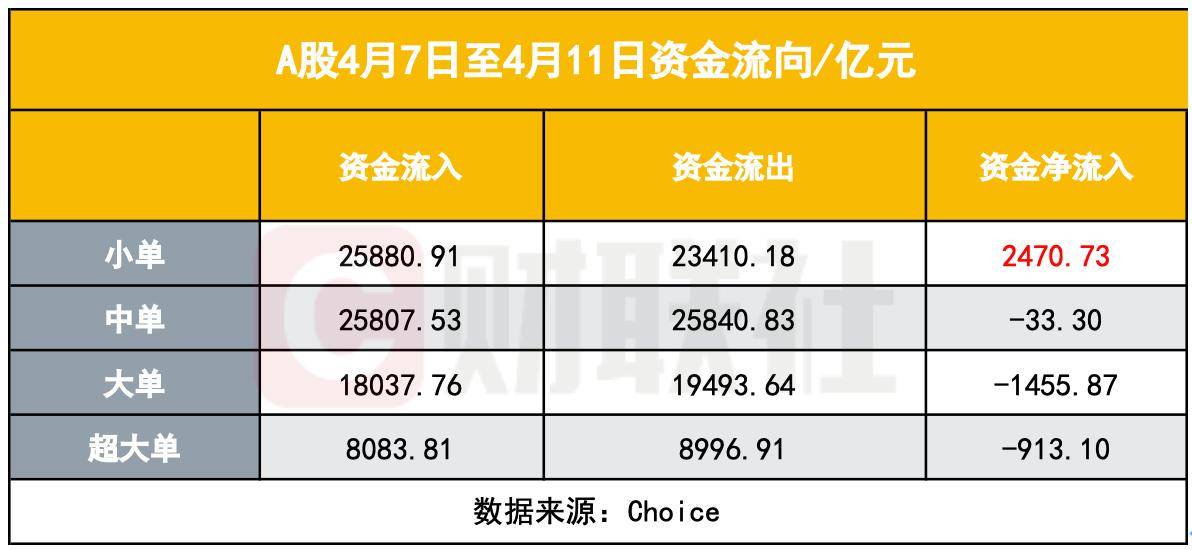 有种力量叫“中国散户”<strong></p>
<p>马来西亚</strong>，调查显示：散户越跌越买，也成A股稳定器