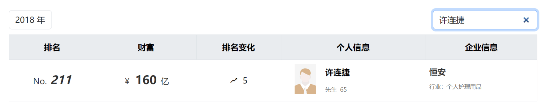 太突然！知名福建大佬去世！他小学辍学卖鸡蛋<strong></p>
<p>东南亚</strong>，白手起家成百亿富豪，人称“中国卫生巾之父”！曾被嘲“爷们去做娘们的生意”