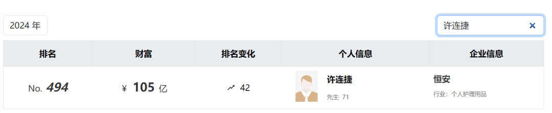 太突然！知名福建大佬去世！他小学辍学卖鸡蛋<strong></p>
<p>东南亚</strong>，白手起家成百亿富豪，人称“中国卫生巾之父”！曾被嘲“爷们去做娘们的生意”