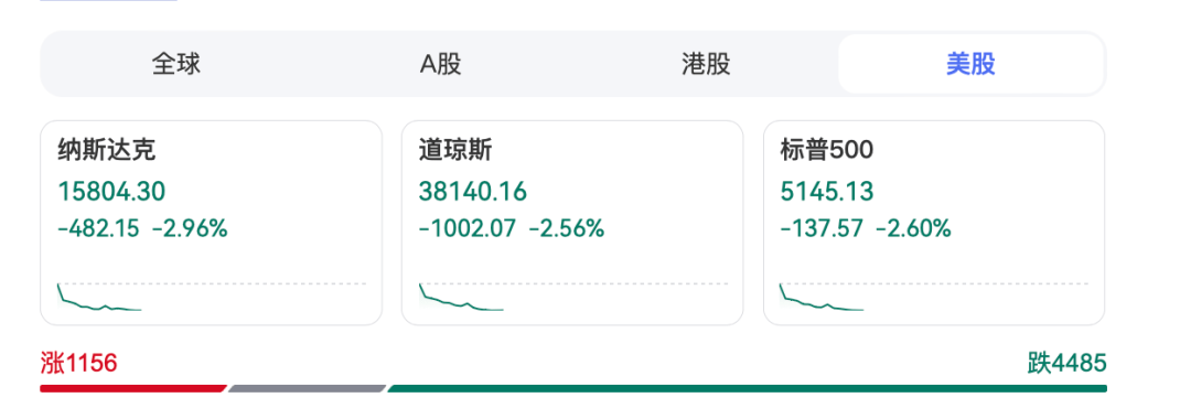 深夜<strong></p>
<p>临夏</strong>，暴跌1000点！特朗普再施压：降息！
