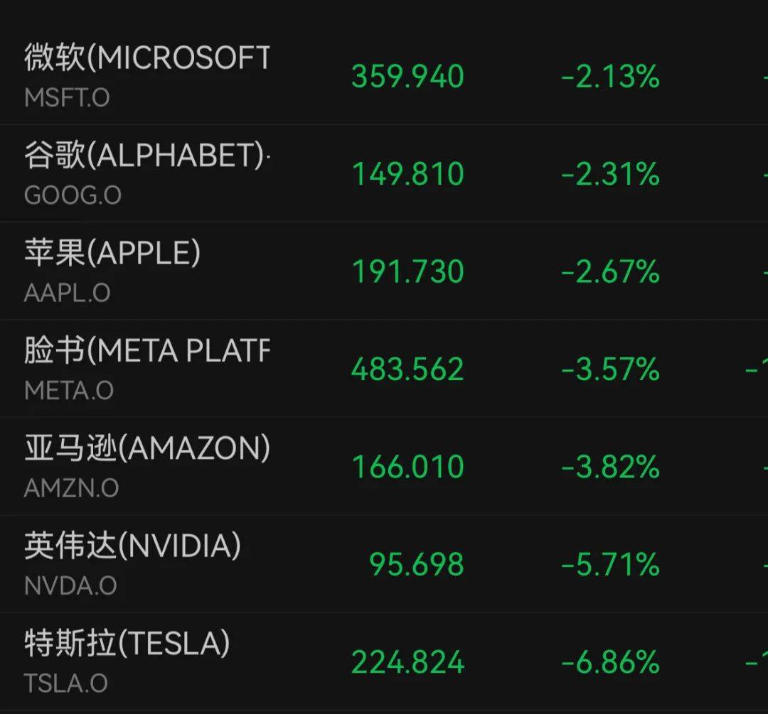 深夜<strong></p>
<p>临夏</strong>，美股全线大跌！特斯拉一度狂泻超7%，英伟达跌5%，美联储最新回应