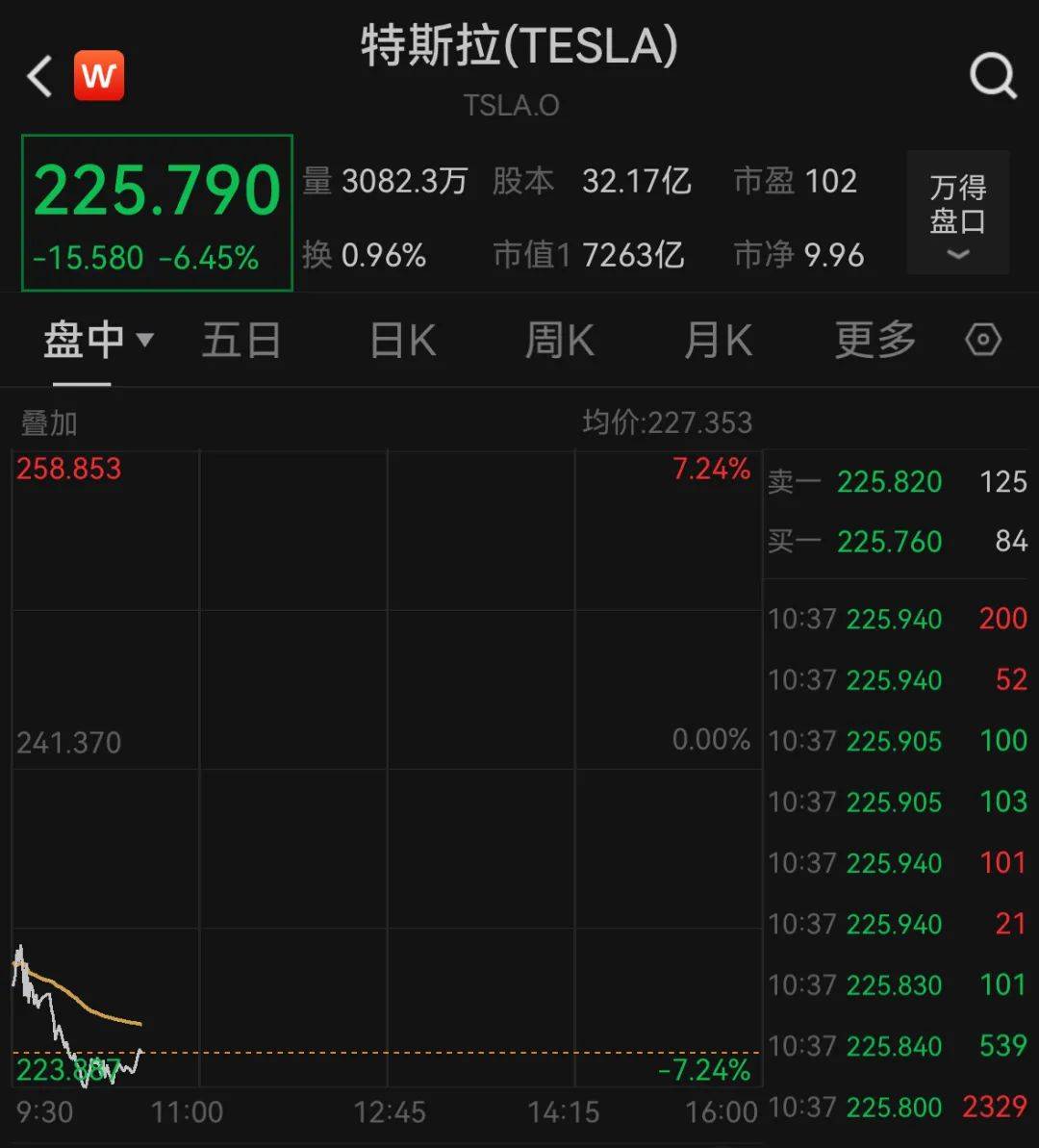 深夜<strong></p>
<p>临夏</strong>，美股全线大跌！特斯拉一度狂泻超7%，英伟达跌5%，美联储最新回应