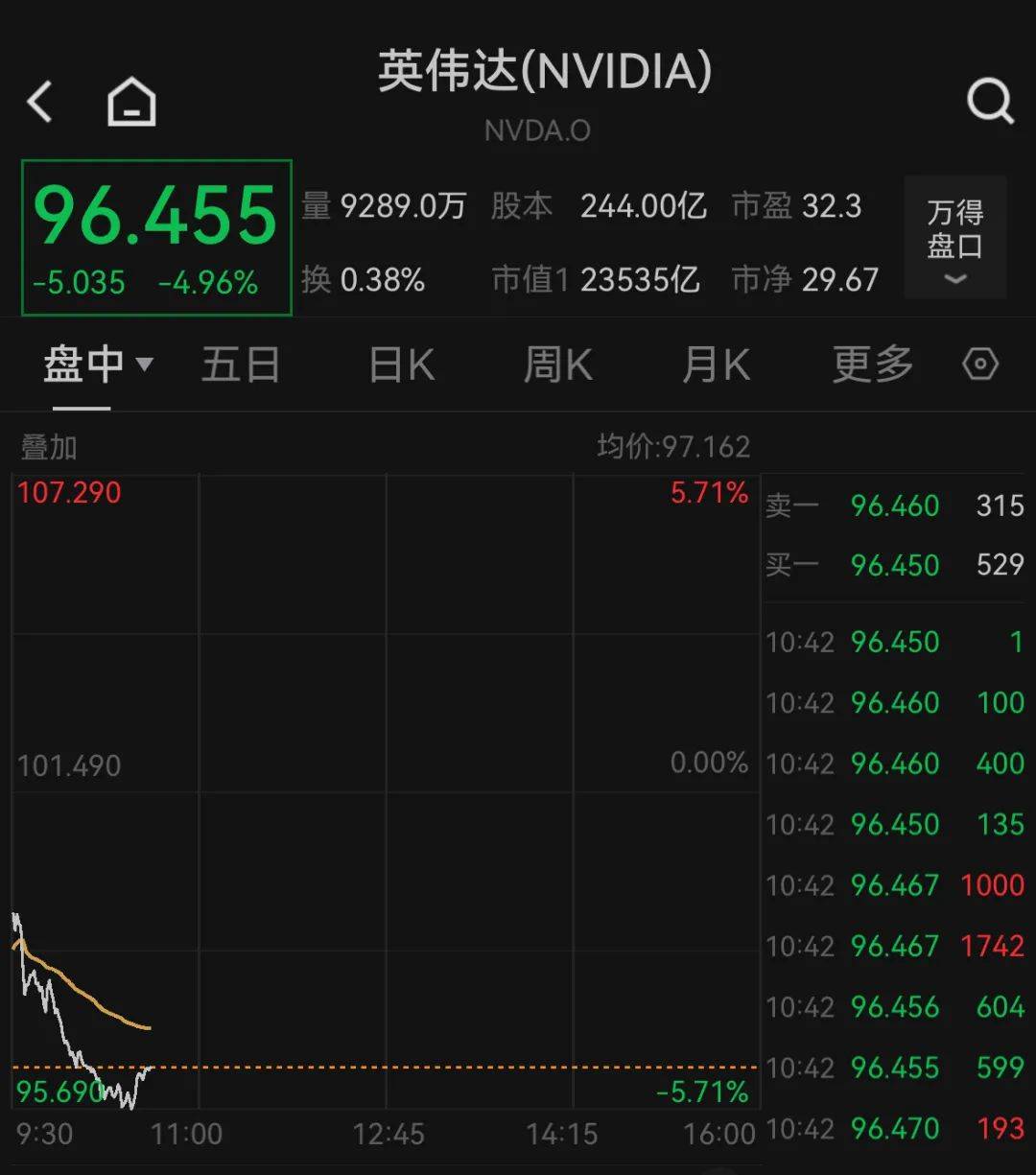 深夜<strong></p>
<p>临夏</strong>，美股全线大跌！特斯拉一度狂泻超7%，英伟达跌5%，美联储最新回应