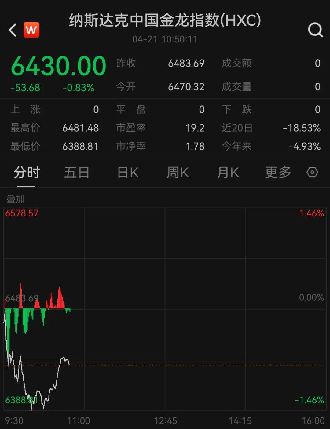 深夜<strong></p>
<p>临夏</strong>，美股全线大跌！特斯拉一度狂泻超7%，英伟达跌5%，美联储最新回应