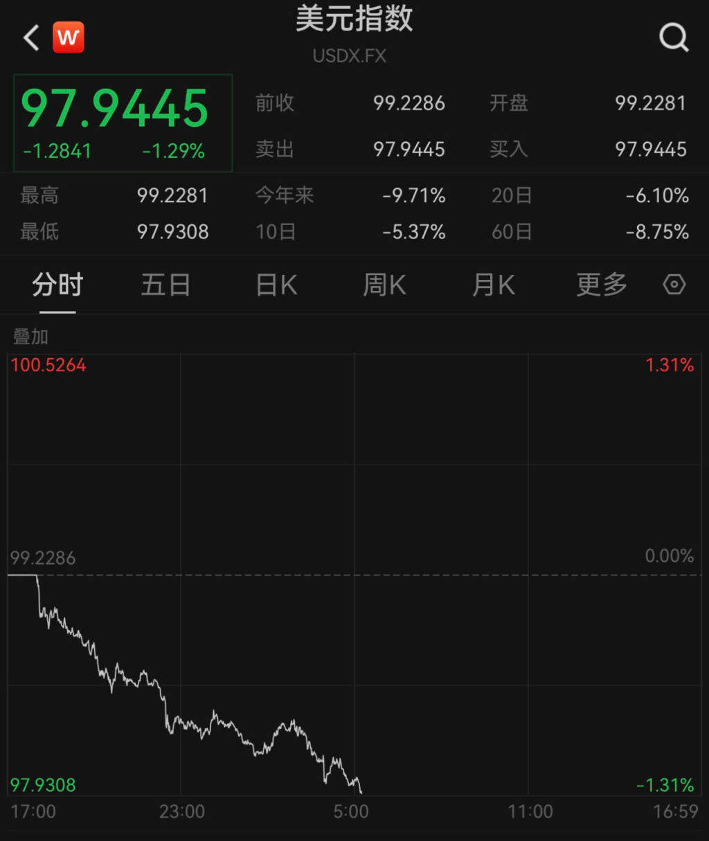 美元指数跌破98关口<strong></p>
<p>临夏</strong>，人民币对美元即期汇率升值至4月3日来新高