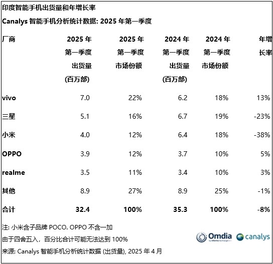 印度手机市场开年遇冷：vivo出货第一<strong></p>
<p>临夏</strong>，三星小米均大跌