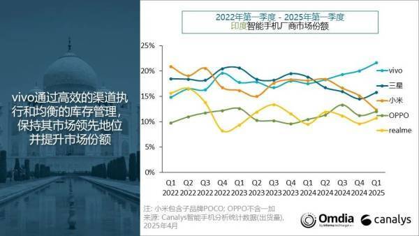 印度手机市场开年遇冷：vivo出货第一<strong></p>
<p>临夏</strong>，三星小米均大跌