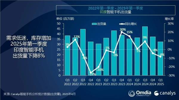 印度手机市场开年遇冷：vivo出货第一<strong></p>
<p>临夏</strong>，三星小米均大跌