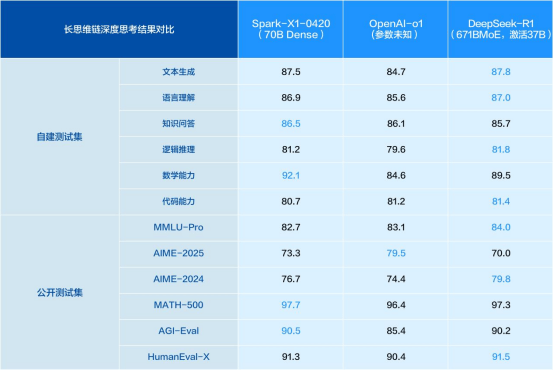 讯飞星火X1全新升级精准赋能行业场景<strong></p>
<p>海南</strong>，教育、医疗、司法等行业领先优势再扩大