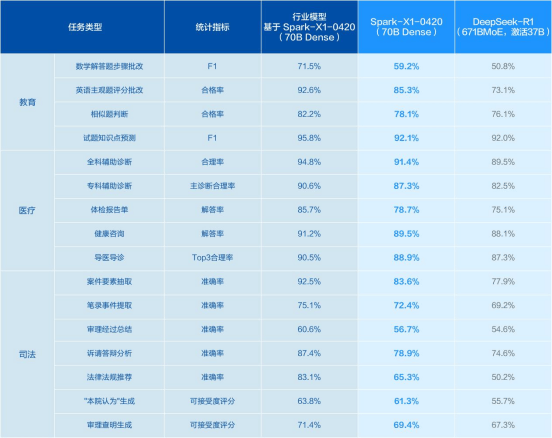 讯飞星火X1全新升级精准赋能行业场景<strong></p>
<p>海南</strong>，教育、医疗、司法等行业领先优势再扩大