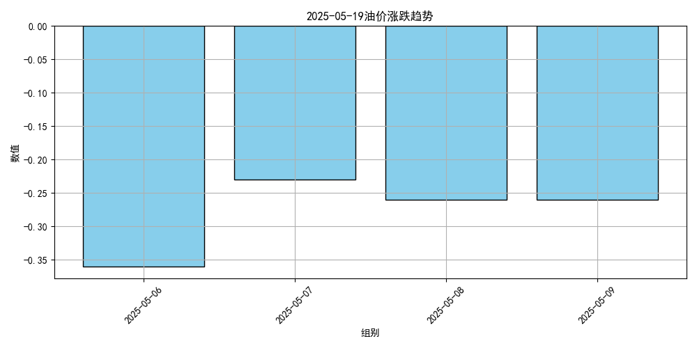价格将大跌<strong></p>
<p>卡车</strong>！或创2023年以来最低