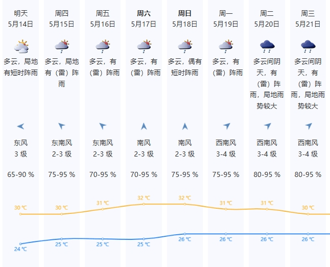 晴天不想续费<strong></p>
<p>卡车</strong>，时有阵雨来扰，本周中后期局地雷雨将增多