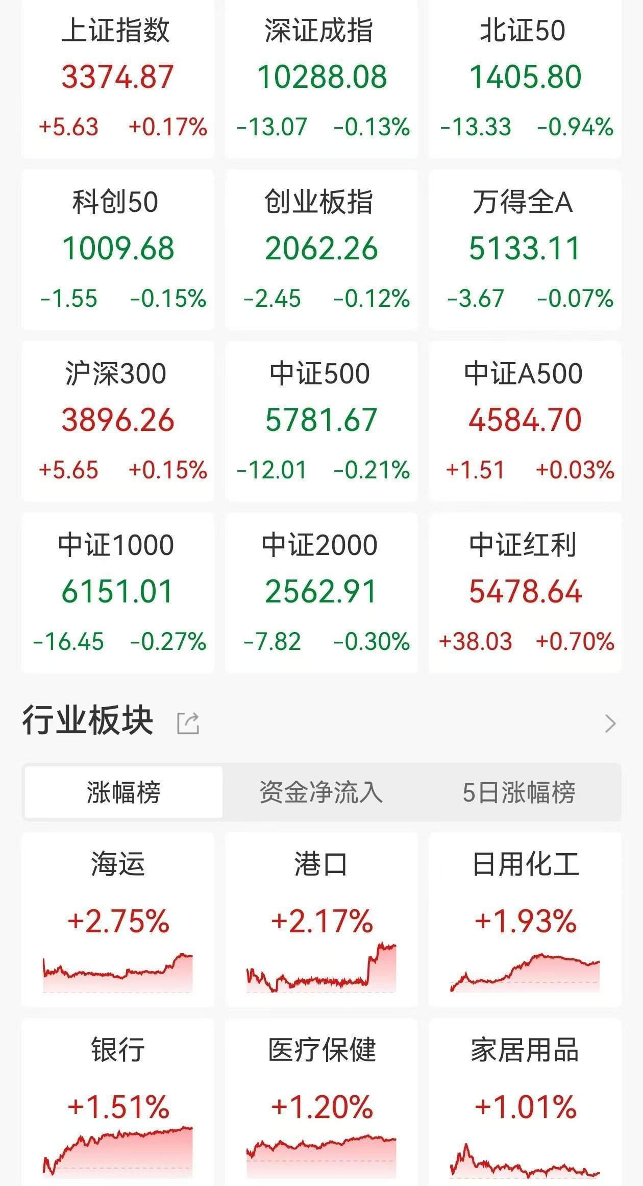 A股收评：指数涨跌不一<strong></p>
<p>口服液</strong>，沪指涨0.17%创业板指跌0.12%，军工股回落，航运港口、光伏设备爆发！超3200股下跌，成交1.33万亿缩量149亿