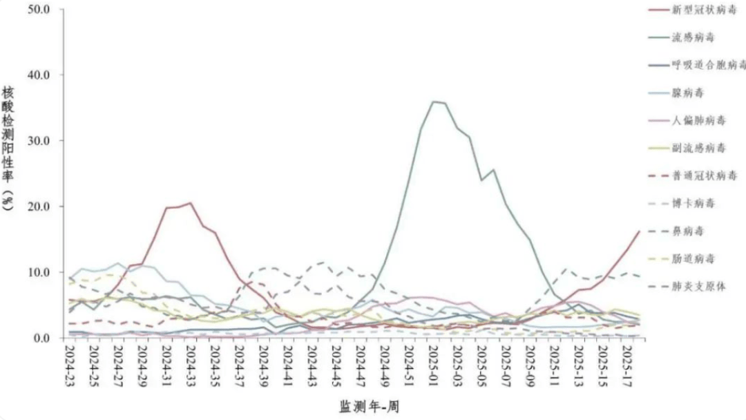 新冠阳性率升高<strong></p>
<p>葡萄糖</strong>，专家研判：预计5月下旬达峰
