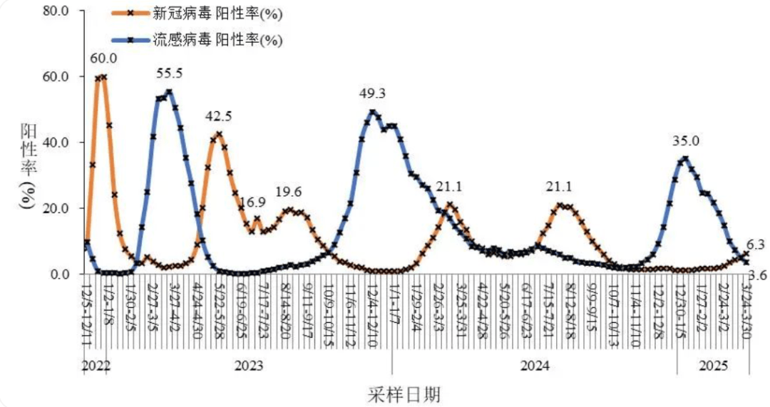 新冠阳性率升高<strong></p>
<p>葡萄糖</strong>，专家研判：预计5月下旬达峰