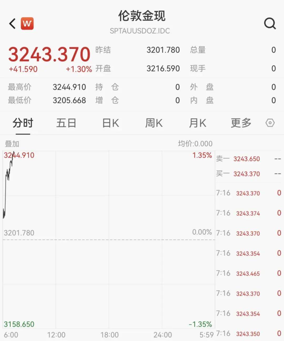刚刚<strong></p>
<p>葡萄糖</strong>，金价大涨！