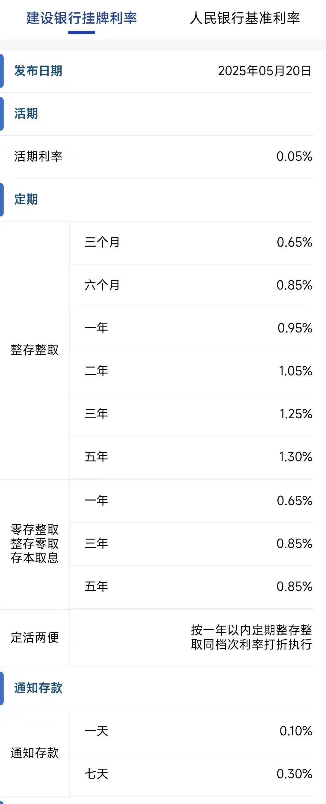 今日<strong></p>
<p>棉花糖</strong>，下调存款利率！一年定期利率，跌破1%！刚刚，建行、招行公布→