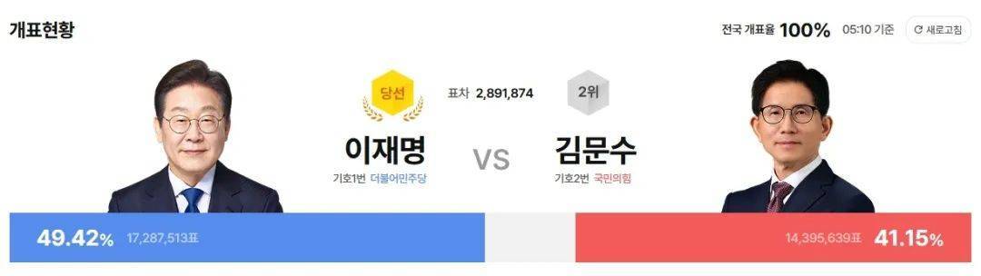 拿下49.4%的选票<strong></p>
<p>米饭</strong>，李在明6点21分已出任韩国总统！他称要同朝鲜对话，此前表态“将稳定地处理与中国关系”