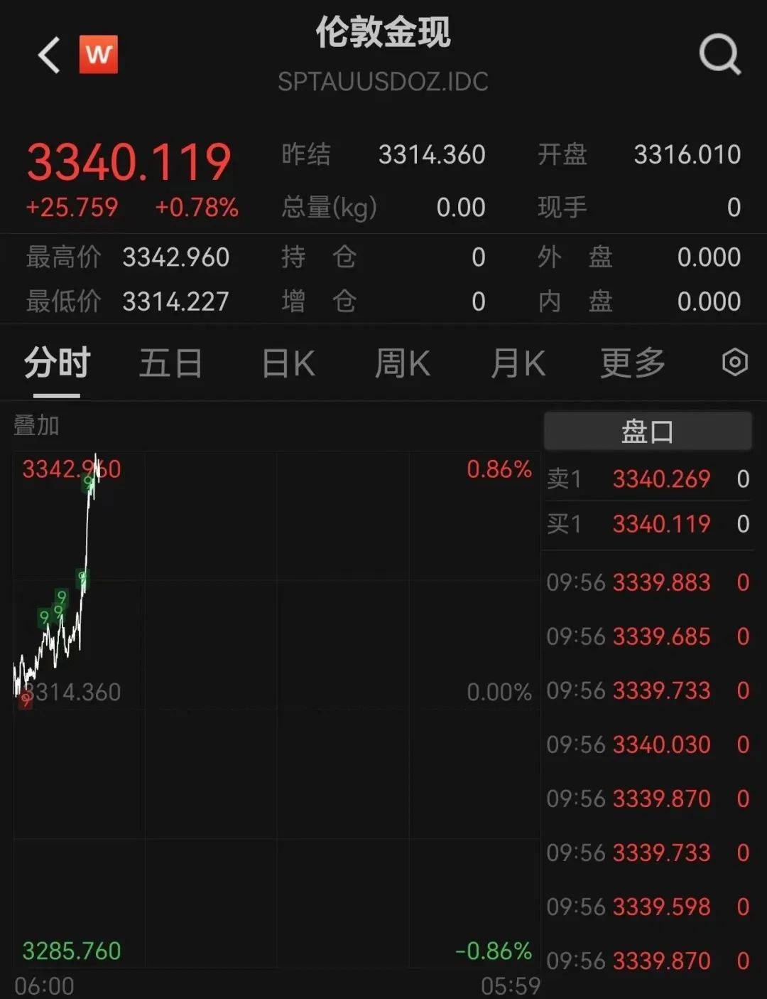 黄金创新高<strong></p>
<p>米饭</strong>！突破3340美元