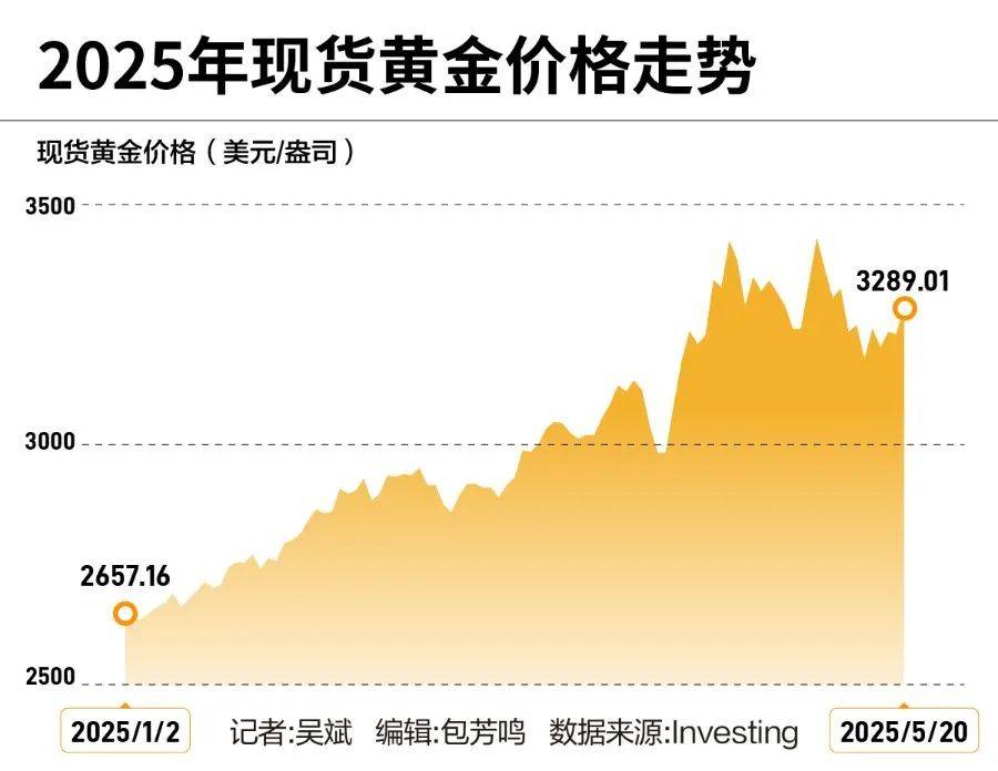 黄金创新高<strong></p>
<p>米饭</strong>！突破3340美元