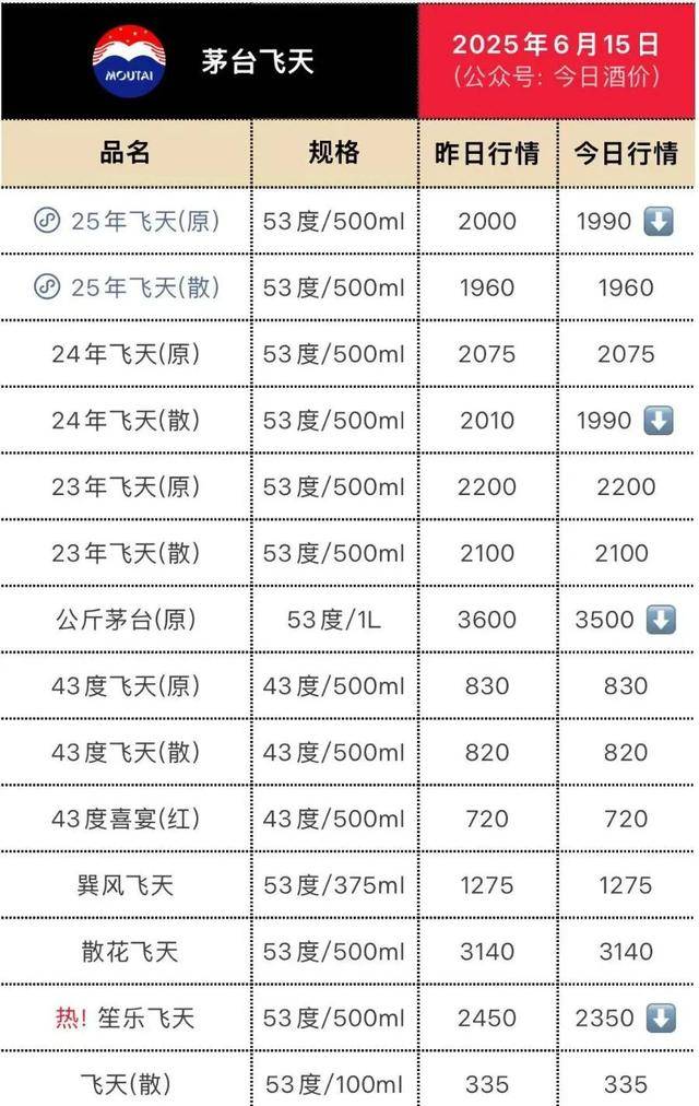 飞天茅台再“跳水”<strong></p>
<p>万元户</strong>，“蛇茅”跌出新低
