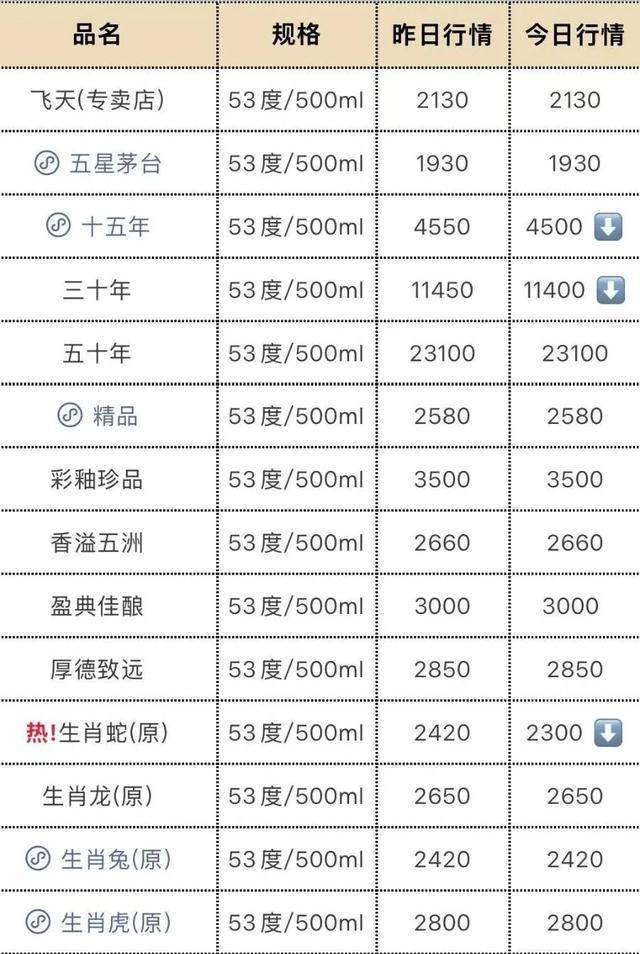 飞天茅台再“跳水”<strong></p>
<p>万元户</strong>，“蛇茅”跌出新低