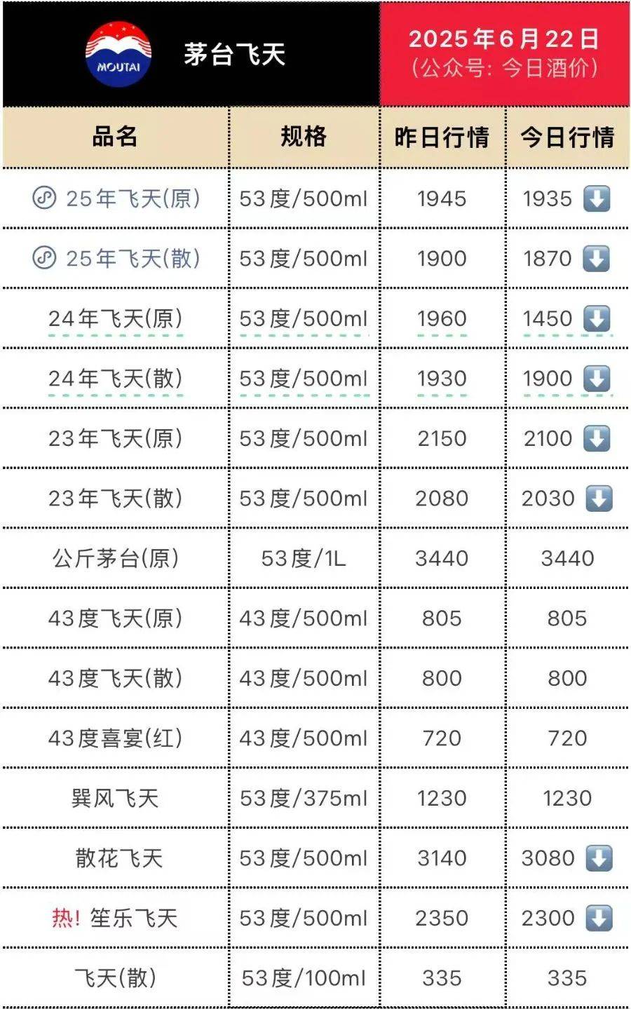 茅台价格大面积跳水<strong></p>
<p>山药</strong>！五粮液最受伤？