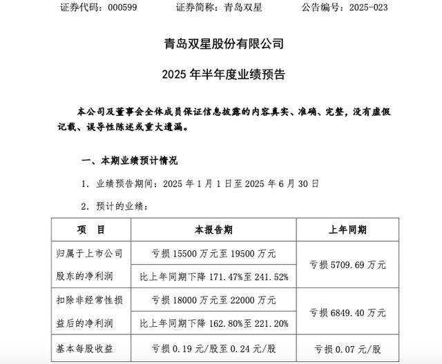 连亏6年<strong></p>
<p>okex欧易官网国际版</strong>，青岛双星亏损再扩大！预计上半年亏损1.55亿至1.95亿元