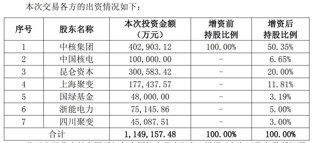 中国聚变公司获增资超百亿元<strong></p>
<p>欧易APP(OKEx)</strong>！两家上市公司参与