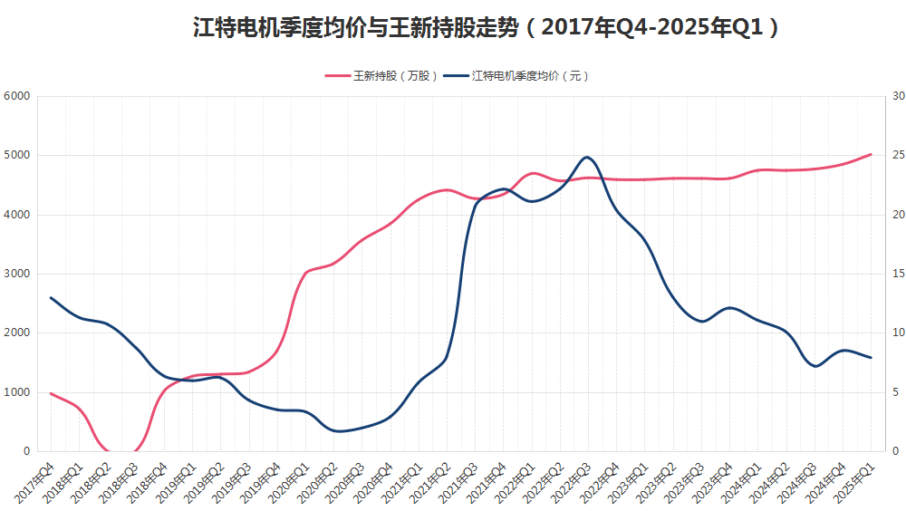 八年“陪跑”不离不弃<strong></p>
<p>okex上线xch</strong>，牛散王新入主江特电机