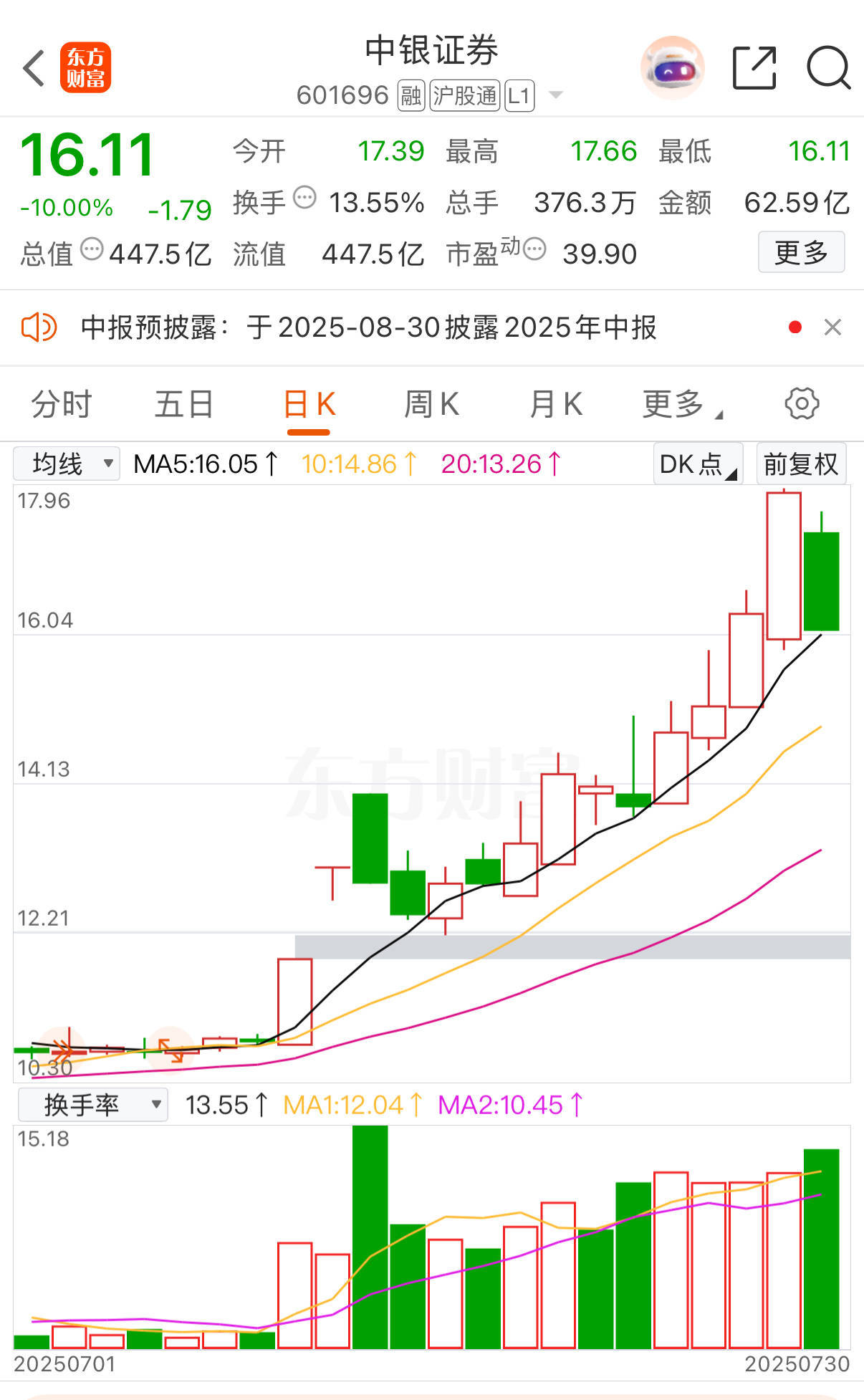 中银证券冲高回落现跌停！6家A股券商年内涨超20%<strong></p>
<p>okex钱包下载链接</strong>，有机构业绩预增超10倍