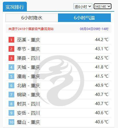全国最热！重庆巫溪热到44.2℃<strong></p>
<p>okex充200送20</strong>，打破当地观测史最高气温纪录
