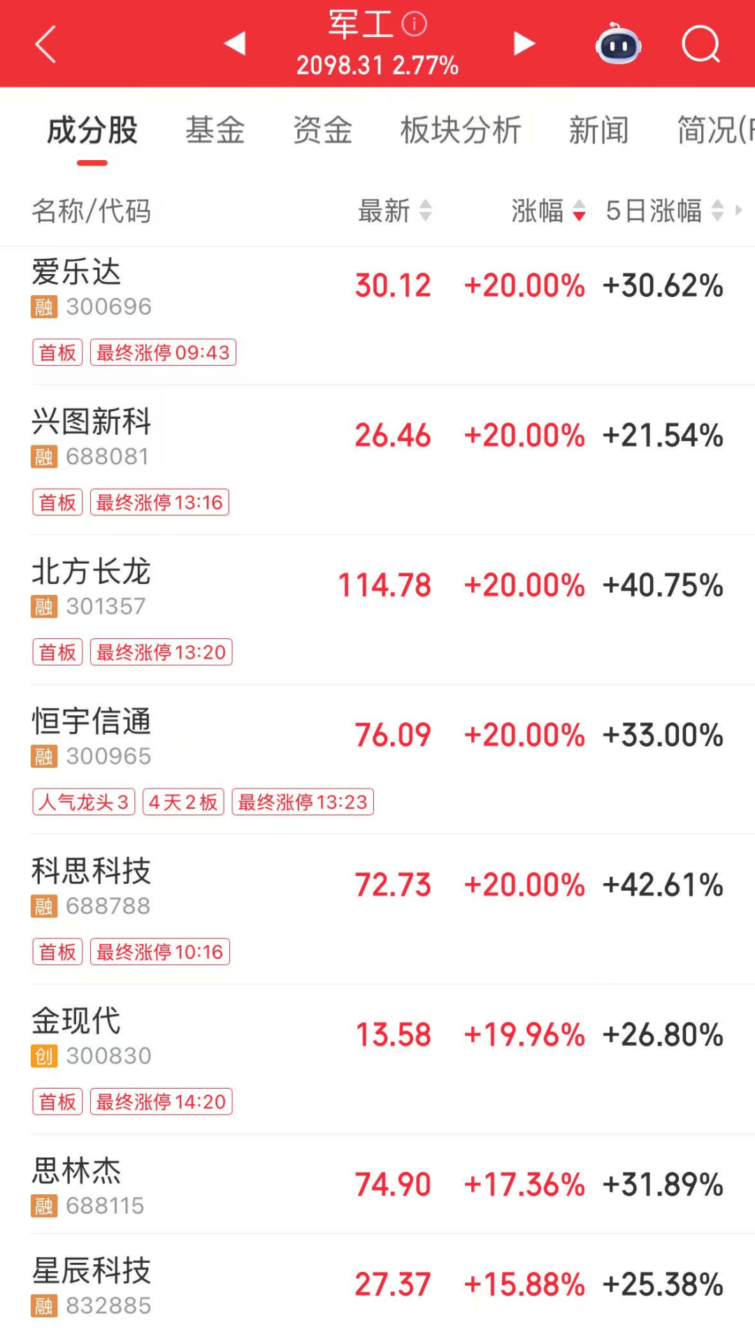 军工大爆发<strong></p>
<p>okex充200送20</strong>，601606创历史新高！人形机器人将迎重磅大会，多家公司透露最新布局