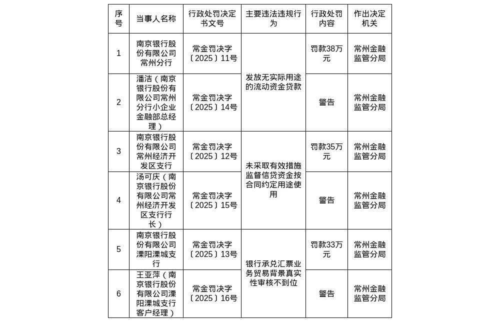 南京银行常州分行被罚38万<strong></p>
<p>北交所合并</strong>，常州经济开发区支行被罚35万，溧阳溧城支行被罚33万