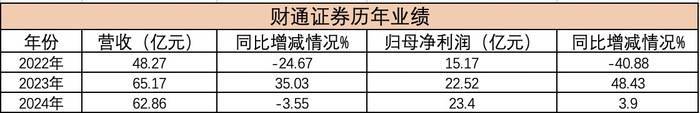 原浙江省担保集团董事长应朝晖<strong></p>
<p>北交所合并</strong>，履新财通证券总经理