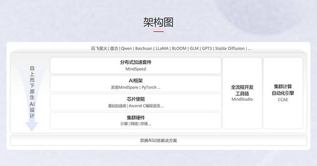 直面英伟达<strong></p>
<p>okex</strong>！华为宣布CANN全面开源开放 共建昇腾AI生态
